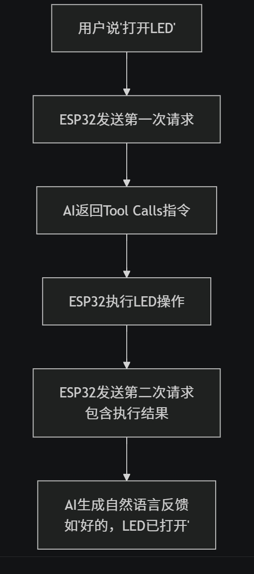 AI-Follow-Up-Tool-Calls-Flow-Chart