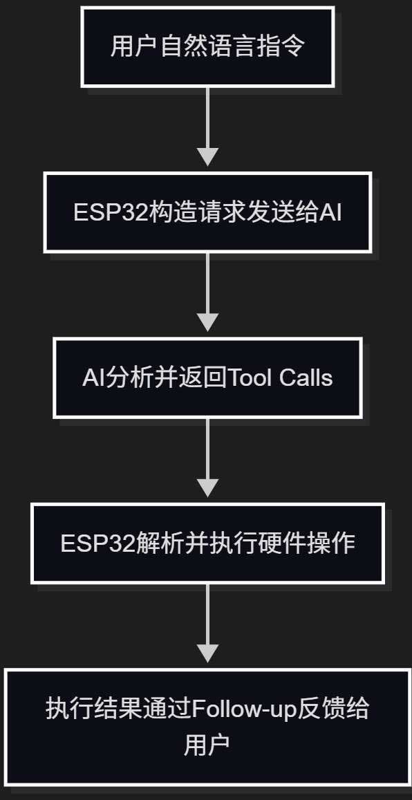AI_API_Tool_Calls_WorkFlow_Chart