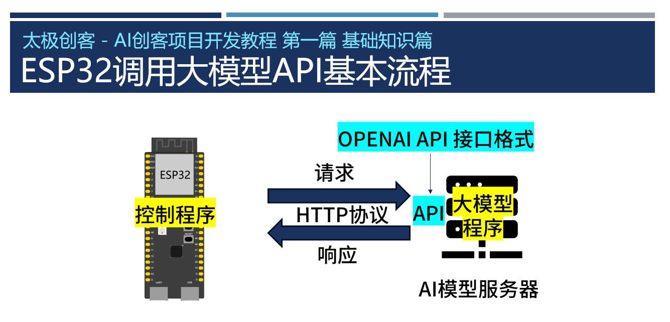ESP32调用大模型API基本流程